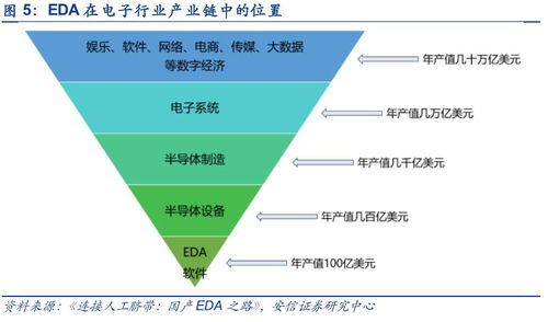 電子設計自動化（EDA）軟件 科創引擎，產業基石，未來可期